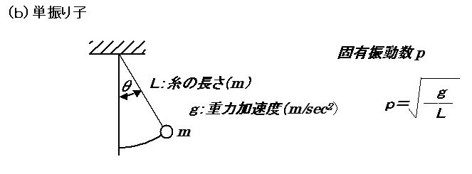 数 固有 振動